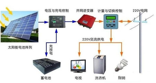 用電不花錢可能嗎？ 光伏儲能系統進入黃金時代